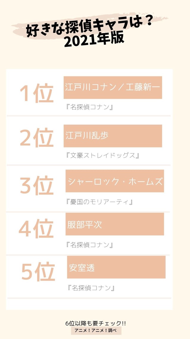 [好きな探偵キャラは？ 2021年版] TOP５