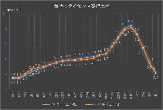 毎時のライセンス発行比率