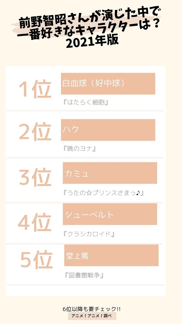 [前野智昭さんが演じた中で一番好きなキャラクターは？ 2021年版] TOP５