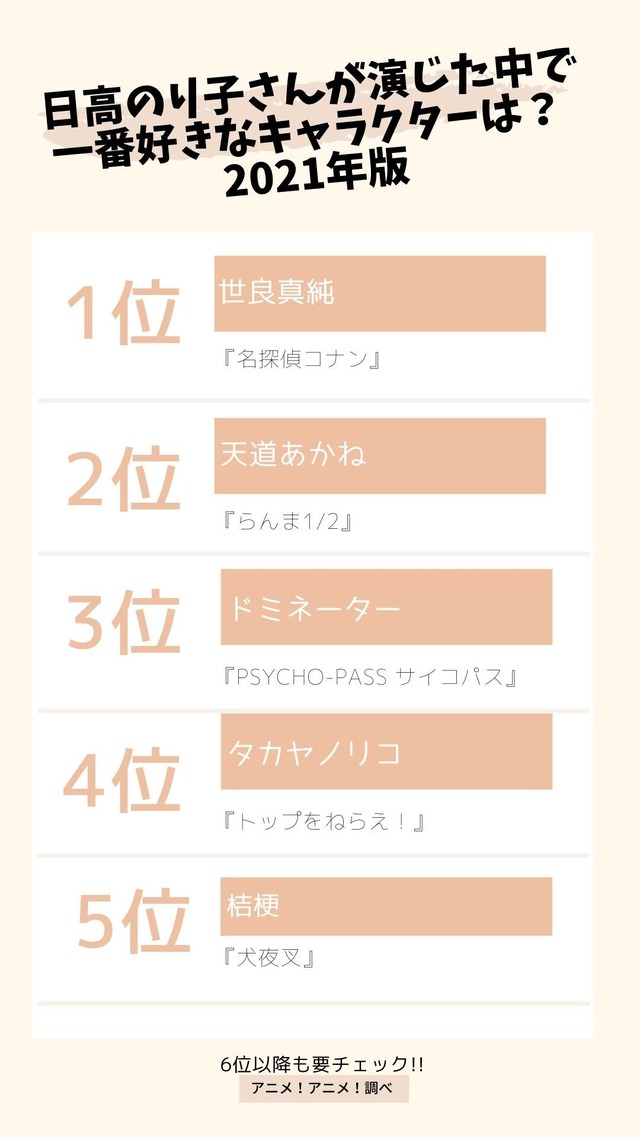 [日高のり子さんが演じた中で一番好きなキャラクターは？ 2021年版] TOP５