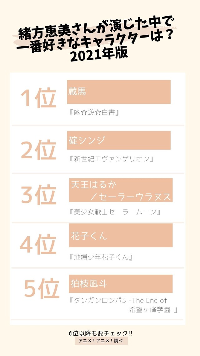 [緒方恵美が演じた中で一番好きなキャラクターは？ 2021年版]TOP５