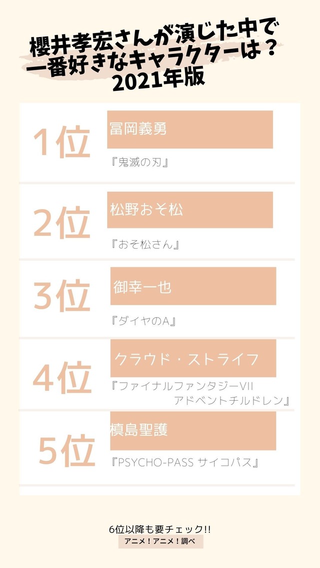 [櫻井孝宏さんが演じた中で一番好きなキャラクターは？ 2021年版]TOP５