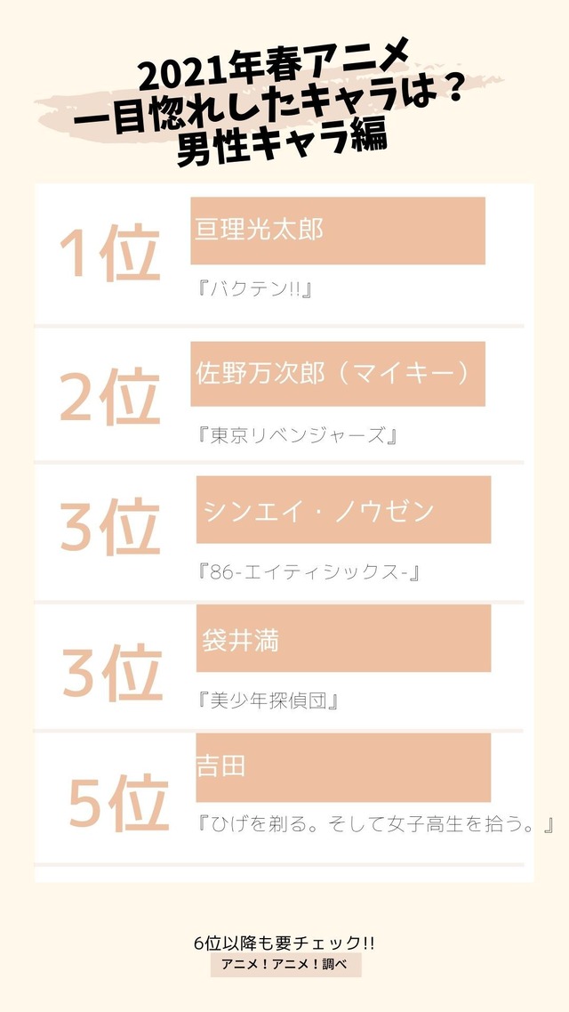 [2021年春アニメ、一目惚れしたキャラは？ 男性キャラ編]TOP５