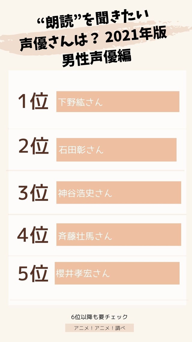 [“朗読”を聞きたい声優さんは？ 2021年版 男性声優編]TOP５