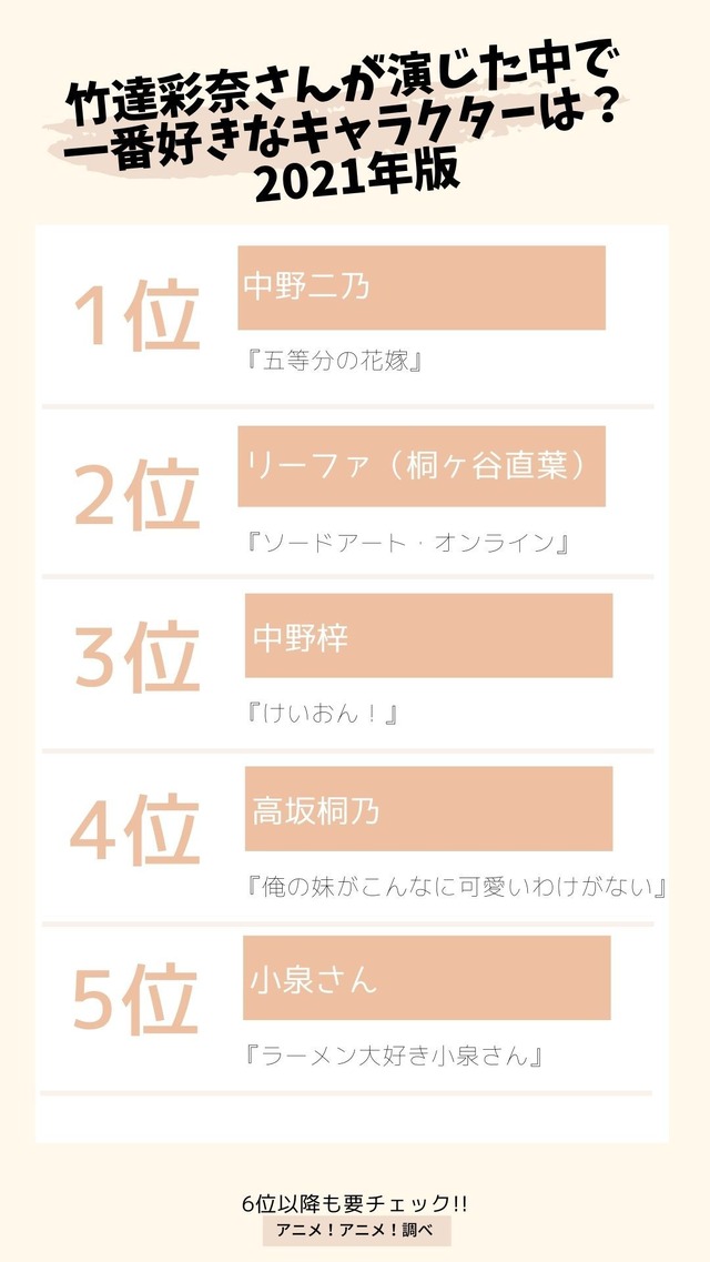 [竹達彩奈さんが演じた中で一番好きなキャラクターは？ 2021年版]TOP５