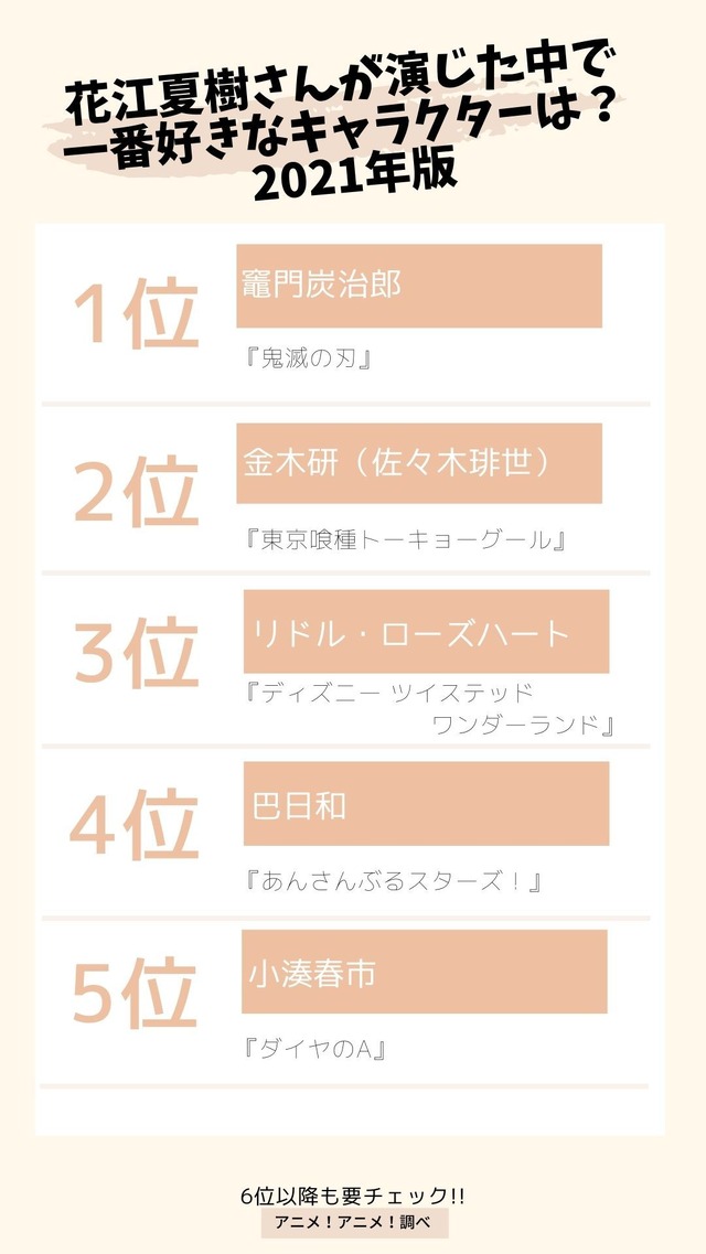 [花江夏樹さんが演じた中で一番好きなキャラクターは？ 2021年版]TOP５