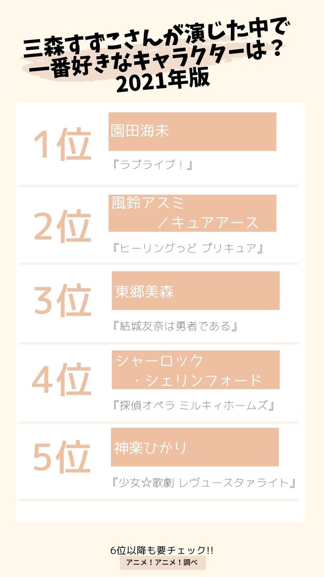 [三森すずこさんが演じた中で一番好きなキャラクターは？ 2021年版]TOP５