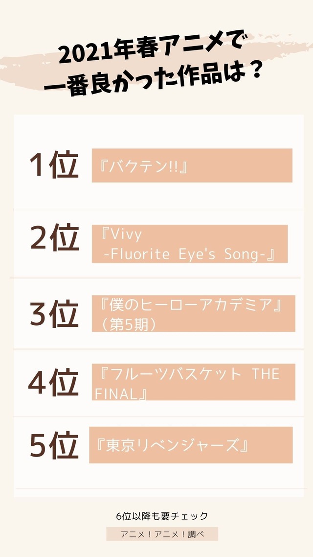 [2021年春アニメ（4月クール）で一番良かった作品は？]TOP５