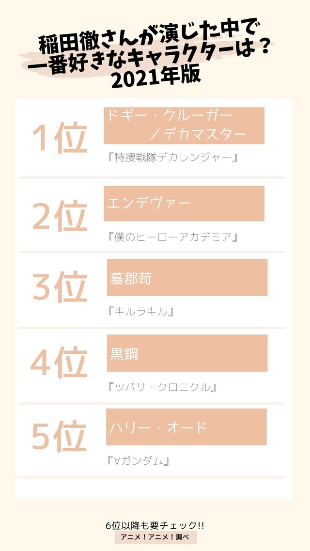 [稲田徹さんが演じた中で一番好きなキャラクターは？]TOP５