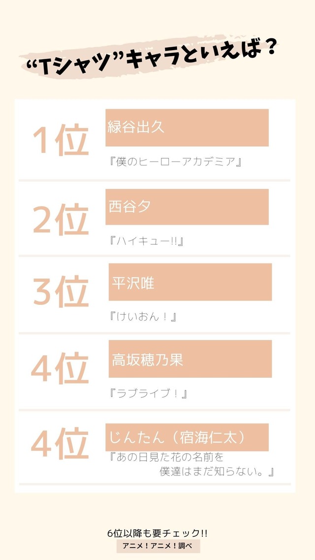 [“Tシャツ”キャラといえば？] TOP５