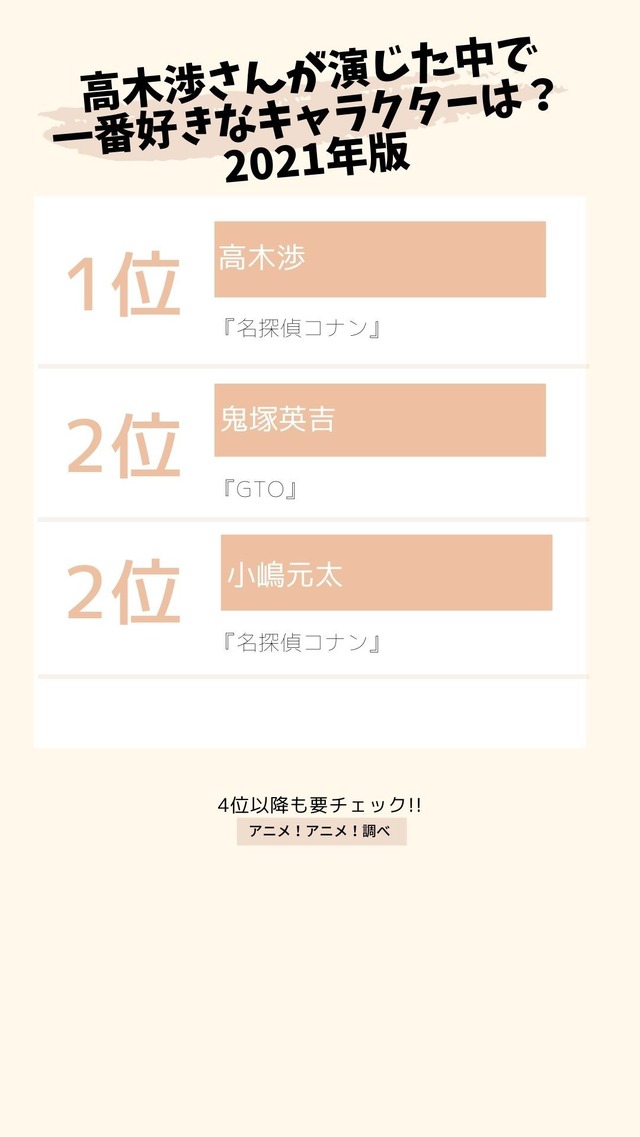 [高木渉さんが演じた中で一番好きなキャラクターは？ 2021年版]TOP３