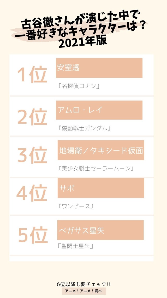 [古谷徹さんが演じた中で一番好きなキャラクターは？ 2021年版]TOP５