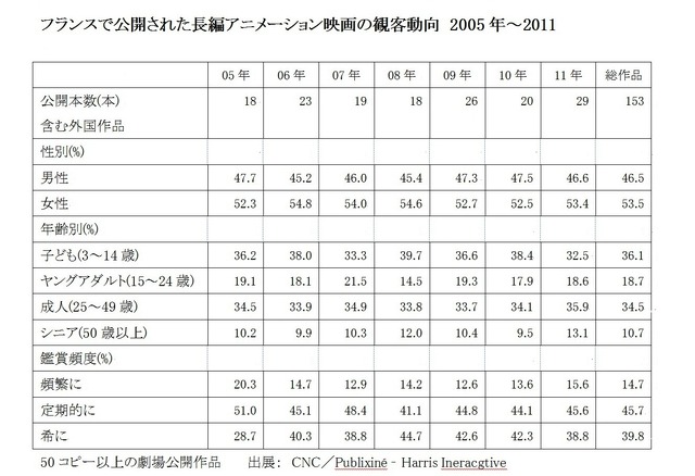 フランスで公開された長編アニメーション映画の観客動向　2005年～2011