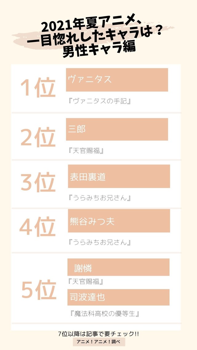 [2021年夏アニメ、一目惚れしたキャラは？ 男性キャラ編]TOP５