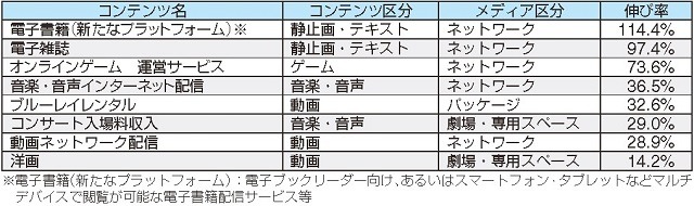 前年比伸び率10％以上
