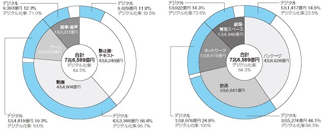 デジタルコンテンツの市場規模2013<コンテンツ別>　デジタルコンテンツの市場規模2013<メディア別>