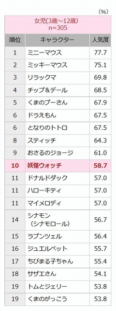 女児のベスト20