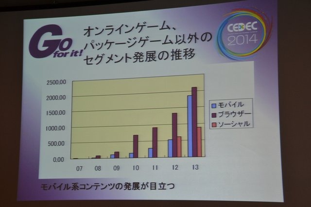 モバイルセグメントは特に急激な伸びを見せている