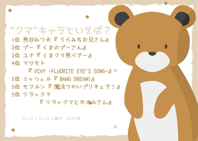 [“クマ”キャラといえば？]TOP５