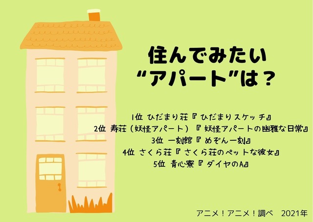 [住んでみたい“アパート”は？]TOP５