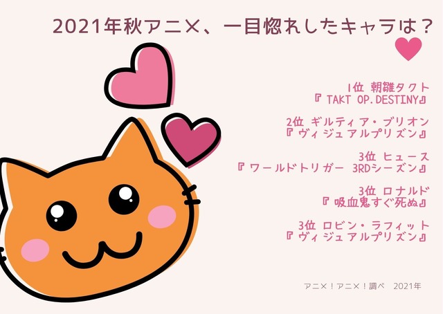 [2021年秋アニメ、一目惚れしたキャラは？ 男性キャラクター編]TOP５