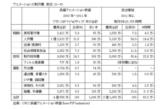 ヨーロッパのアニメーション制作費