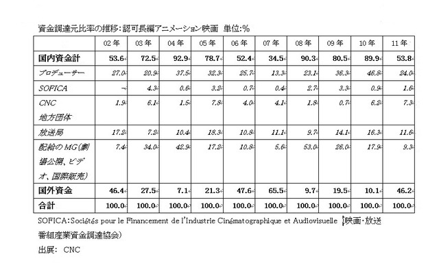 資金調達元別金額の推移：認可放送番組アニメーション　単位:万ユーロ
