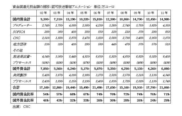 資金調達元比率の推移：認可長編アニメーション映画　単位:％