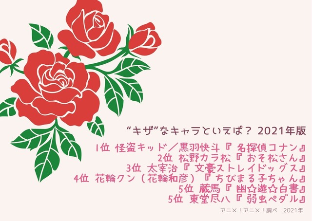 [“キザ”なキャラといえば？ 2021年版]TOP５