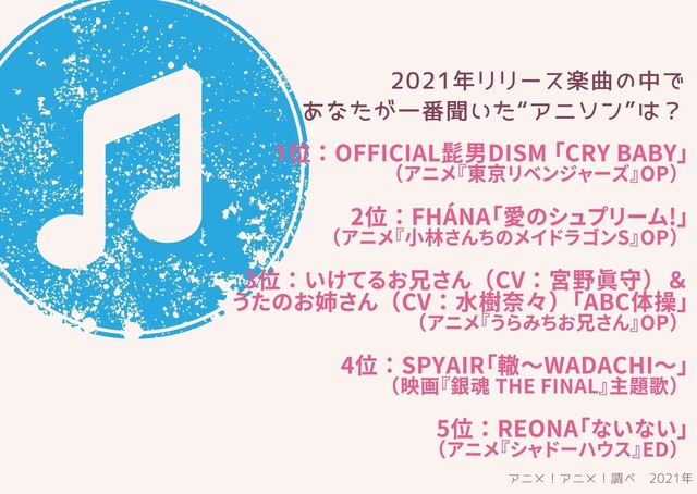 「2021年リリース楽曲の中で、あなたが一番聞いた“アニソン”は？」TOP５