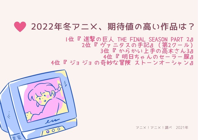 [2022年冬アニメ、期待値の高い作品は？]TOP５
