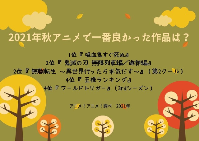 [2021年秋アニメ（10月クール）で一番良かった作品は？]TOP５