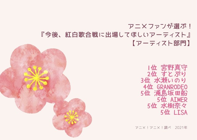 [アニメファンが選ぶ『今後、紅白歌合戦に出場してほしいアーティスト』 アーティスト部門]TOP５