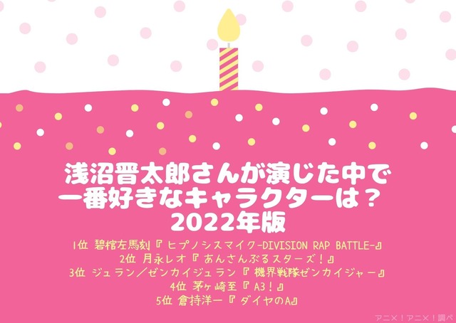 [浅沼晋太郎さんが演じた中で一番好きなキャラクターは？ 2022年版]TOP５