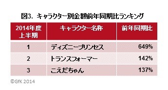 2014年上半期玩具販売は前年比7％増　「妖怪ウォッチ」がアンパンマン、プリキュア超える