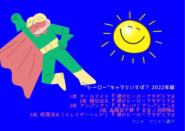 [“ヒーロー”キャラといえば？ 2022年版]TOP５