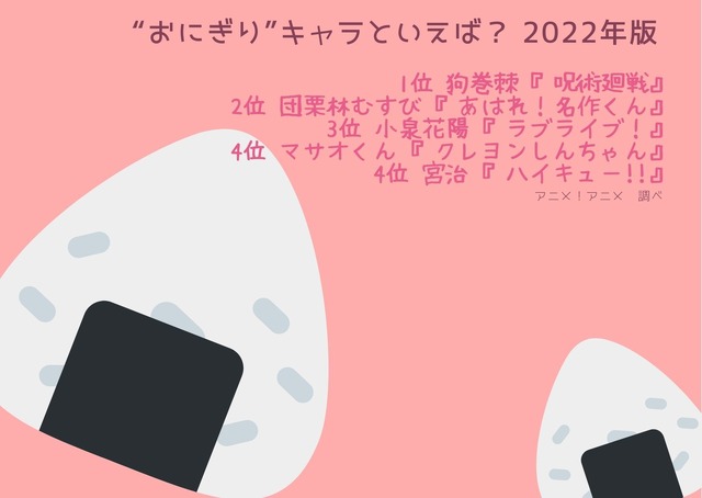 [“おにぎり”キャラといえば？ 2022年版]TOP５