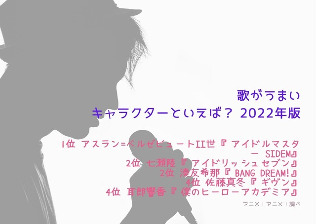 [歌がうまいキャラクターといえば？ 2022年版]TOP５