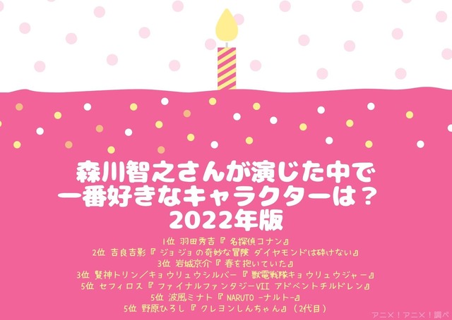 [森川智之さんが演じた中で一番好きなキャラクターは？ 2022年版]TOP5
