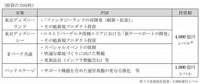 テーマパーク事業投資額
