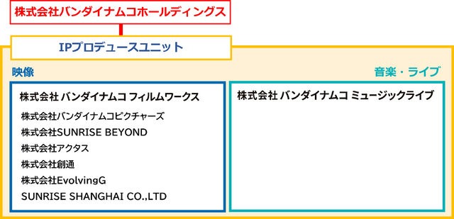 [2022 年４月からの IP プロデュースユニット＊体制]