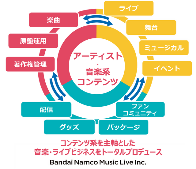 ■音楽・ライブ新会社「株式会社バンダイナムコミュージックライブ」につい