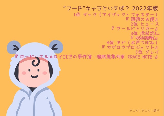 [“フード”キャラといえば？ 2022年版]TOP5