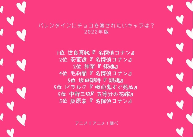 [バレンタインにチョコを渡されたいキャラクターは？ 2022年版]TOP５