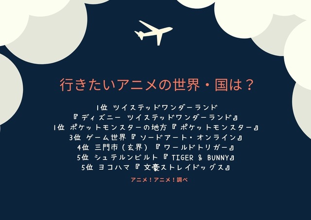 [行きたいアニメの世界・国は？]TOP５