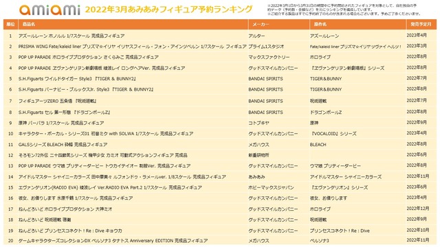 「2022年3月あみあみフィギュア予約ランキング」