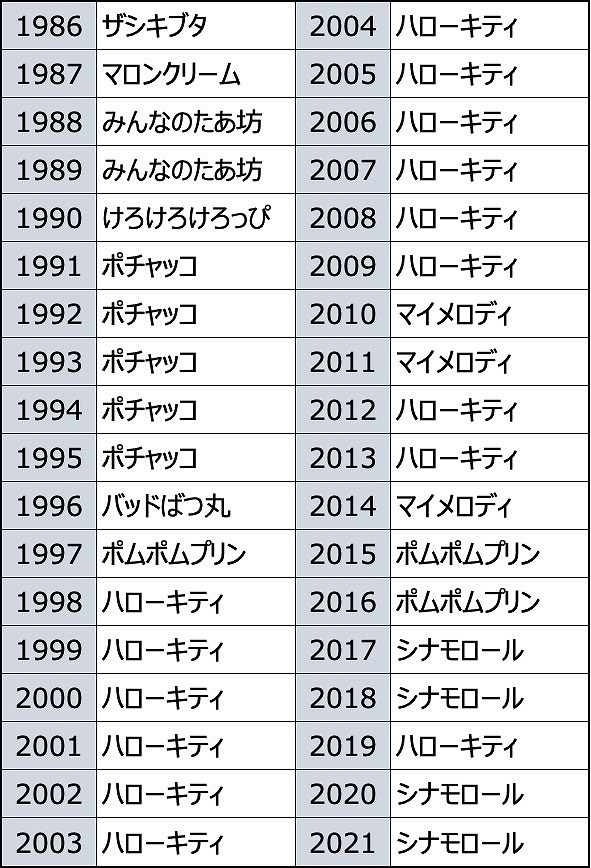 「サンリオキャラクター大賞」歴代1位キャラクター（C）'22 SANRIO（C）'22 SANRIO/SEGATOYS （C）'22 SANRIO/SHOCHIKUJAPANCD PC　MMP,TX S/D·G S/F·G SP M S/T·F 著作 （株）サンリオ