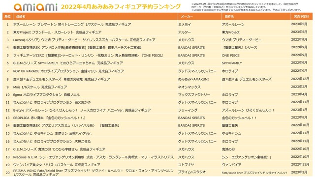 「2022年4月あみあみフィギュア予約ランキング」