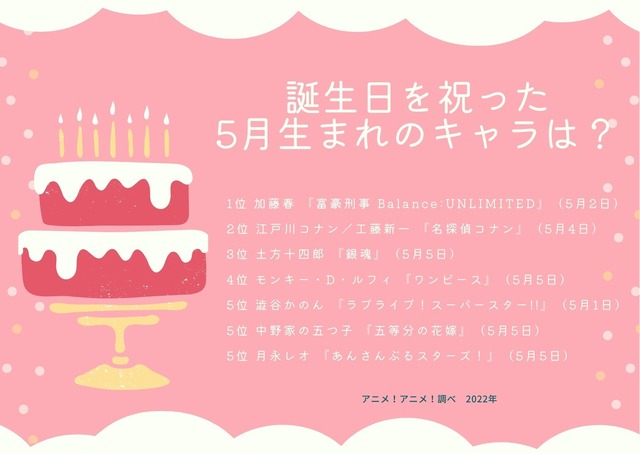 誕生日を祝った、5月生まれのキャラは？ 1位～5位