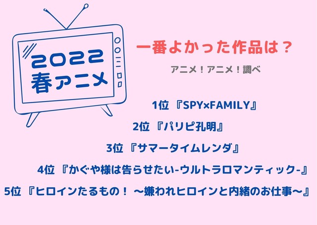 「2022年春アニメで一番良かった作品は？」ランキング1位～5位